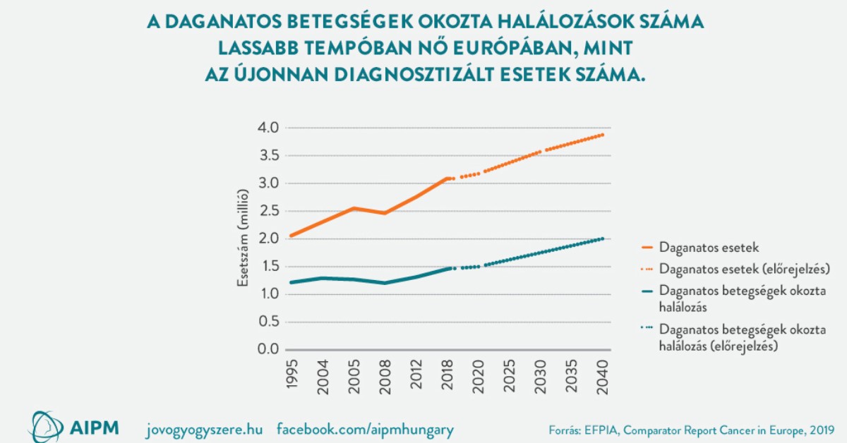 2021 Rákellenes Világnap: a legmodernebb terápiák gyors hozzáférése új esélyt jelent a betegeknek