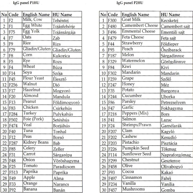 Laktózérzékenység, gluténérzékenység, vagy mi okozza? Főorvosi laboratóriumi ételintolerancia vizsgálat a 30 leggyakoribb ételmintával, vagy 2 bónnal 60 ételmintával.