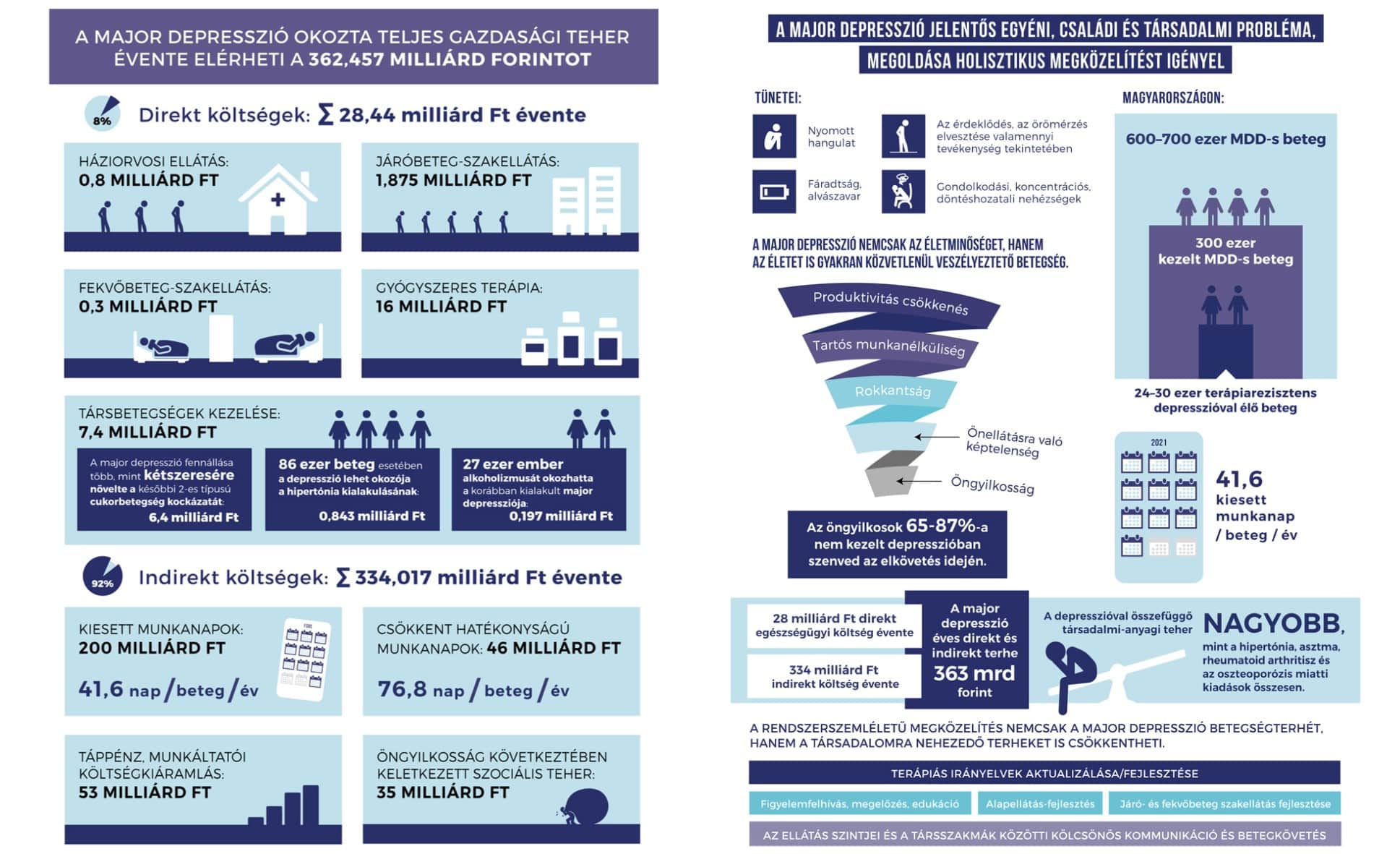 Nem kedv kérdése! A major depresszió helyzete Magyarországon