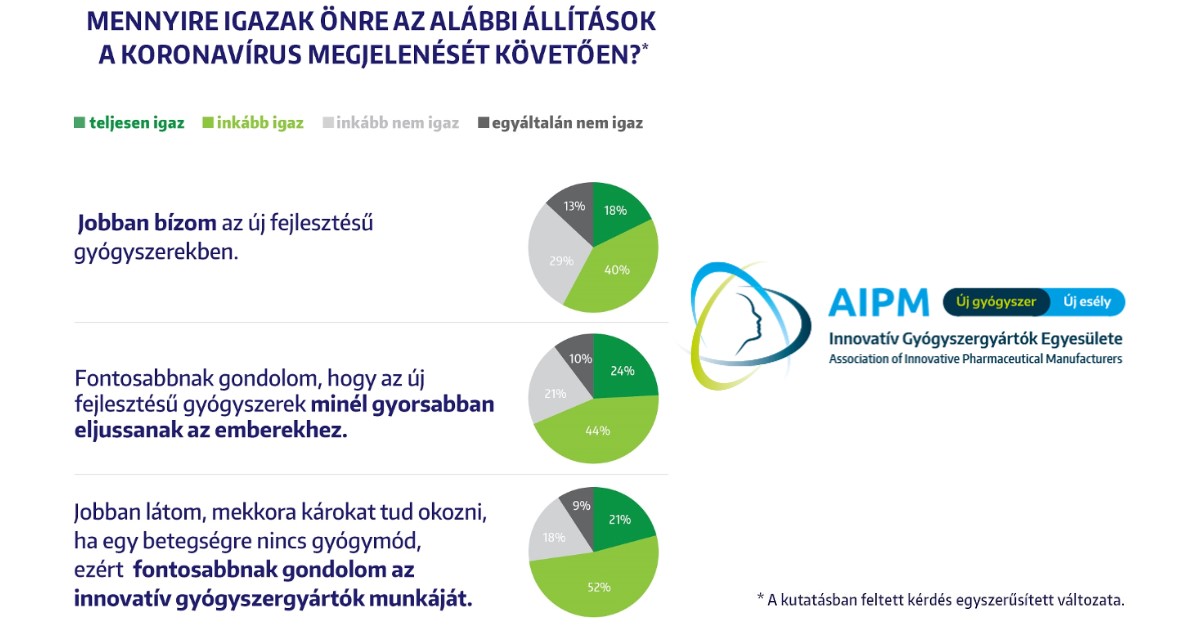 A magyarok közel háromnegyede szerint a védőoltás a koronavírus-járvány elleni harc egyik legfőbb eszköze